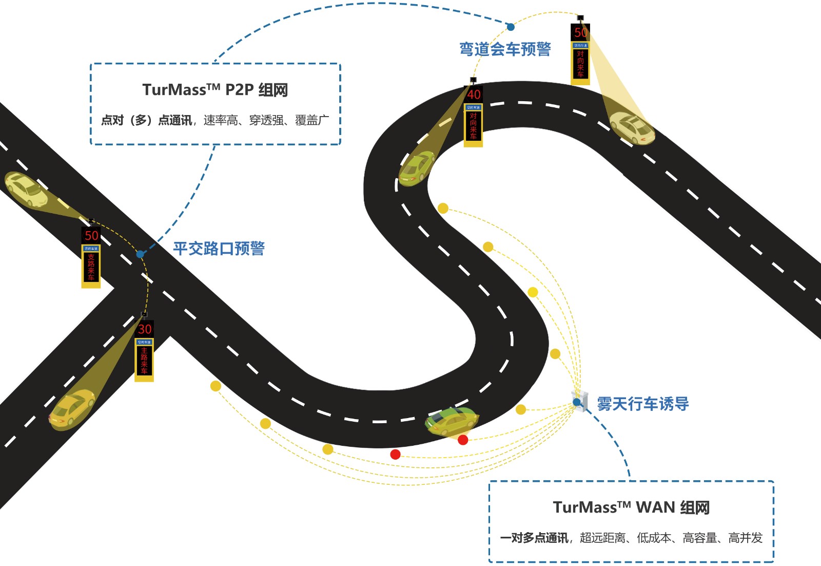 巍泰技術(shù)基于 TurMass? 通信技術(shù)的道路交通安全雷達風(fēng)險防控解決方案